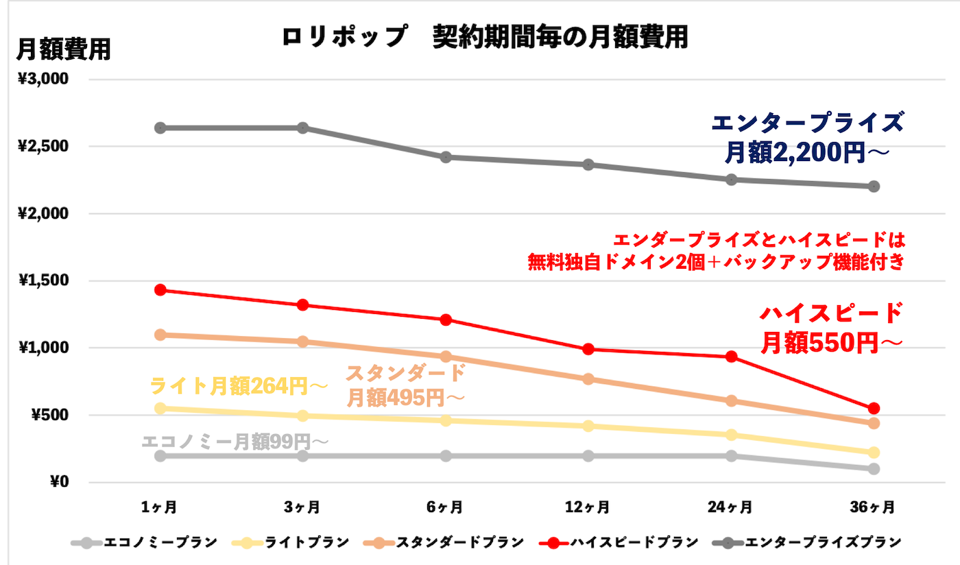 ロリポップ　契約期間ごとの月額価格