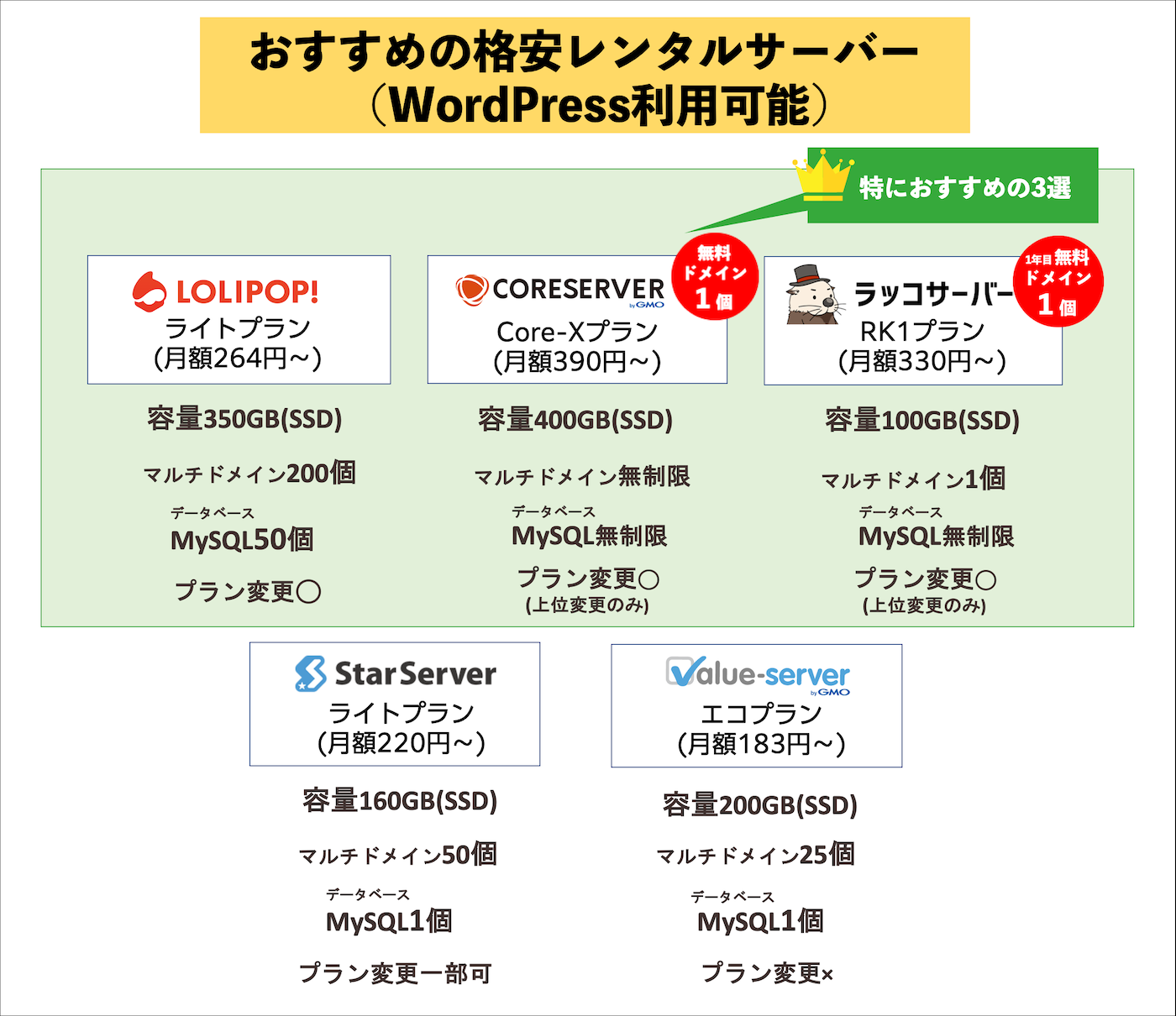 おすすめの格安レンタルサーバー（WordPress利用可能）