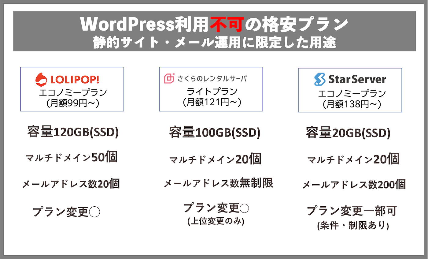 WordPress利用不可の格安プラン 静的サイト・メール運用に限定した用途