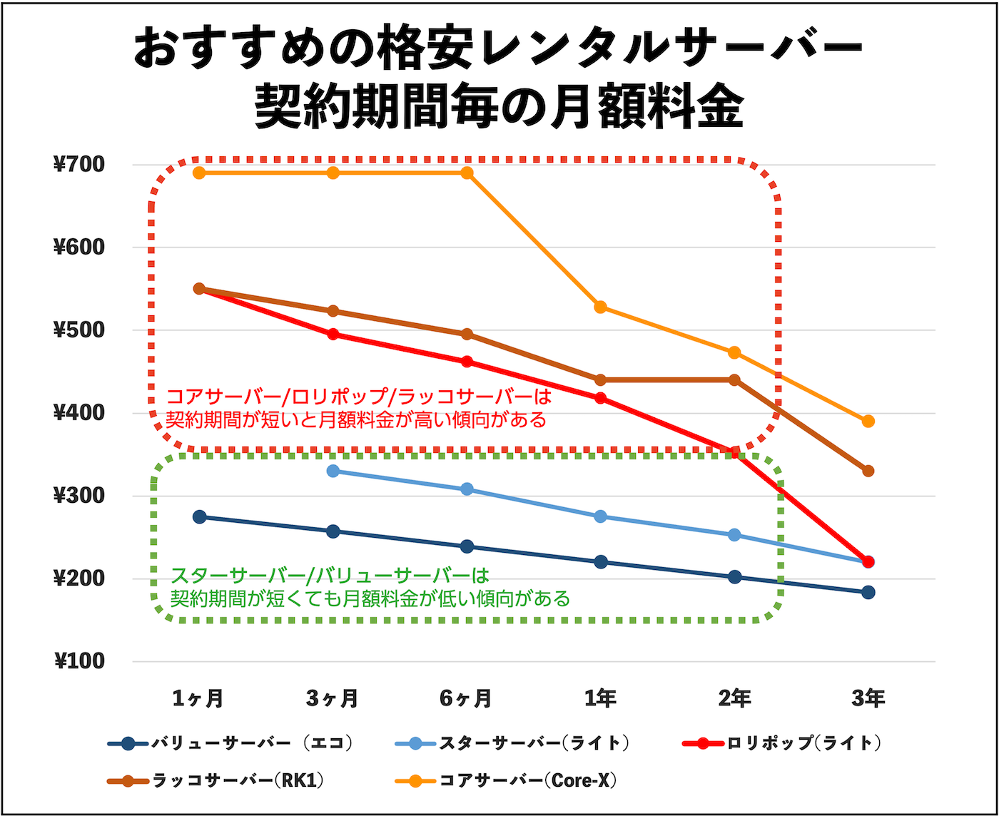 おすすめの格安レンタルサーバー契約期間毎の月額料金