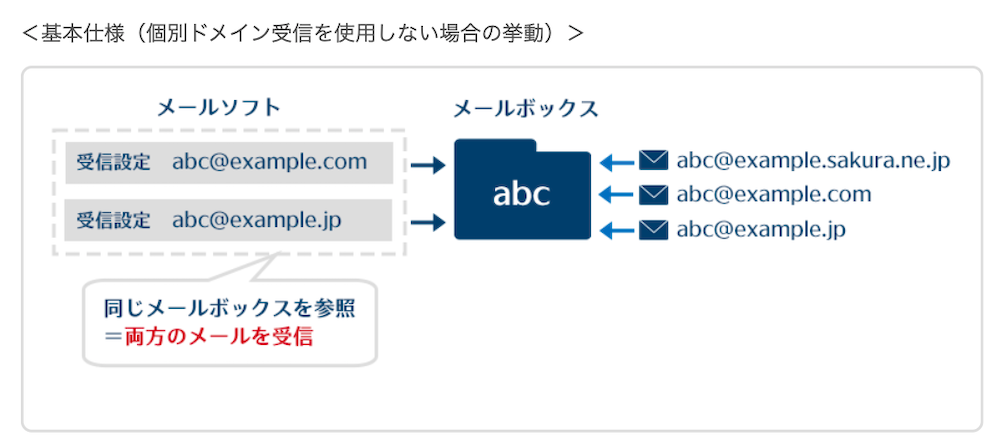 さくらのメール受信仕様。ドメイン間で共通