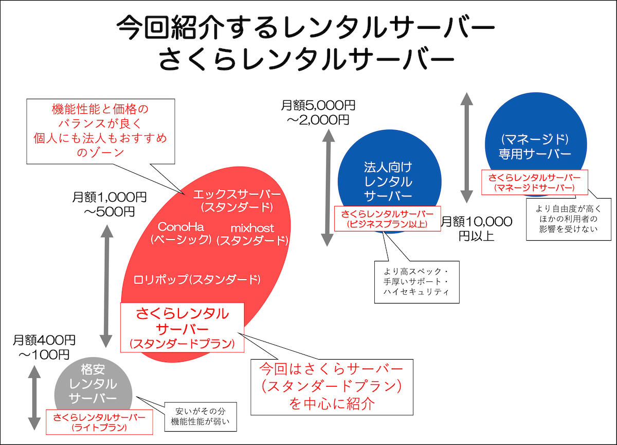 今回ご紹介するレンタルサーバー「さくらレンタルサーバー」