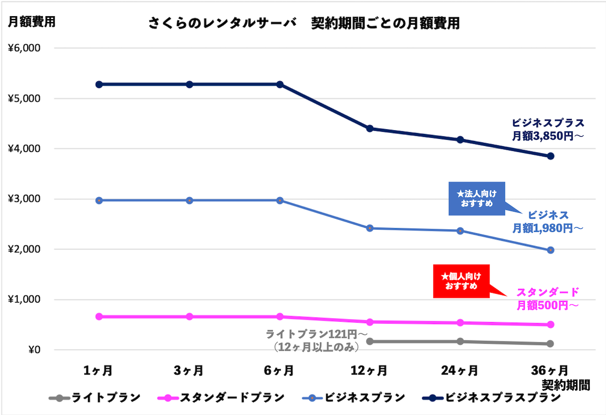 さくらのレンタルサーバ　契約期間ごとの月額費用