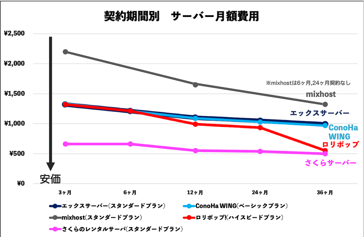 契約期間別サーバー月額費用