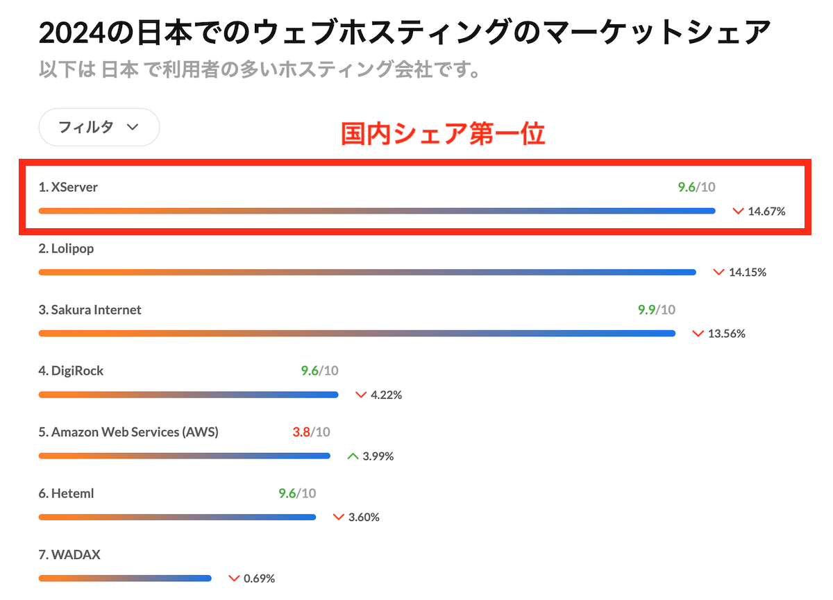 エックスサーバー国内シェア第一位2024年hostadviceより