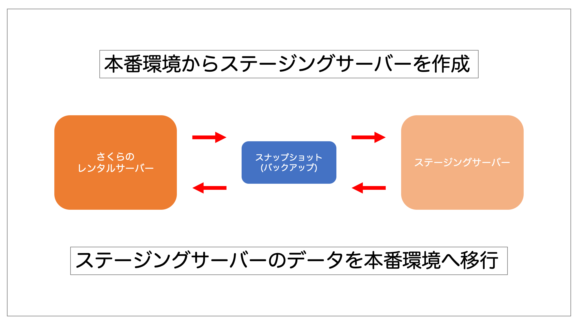 ステージング機能のイメージ