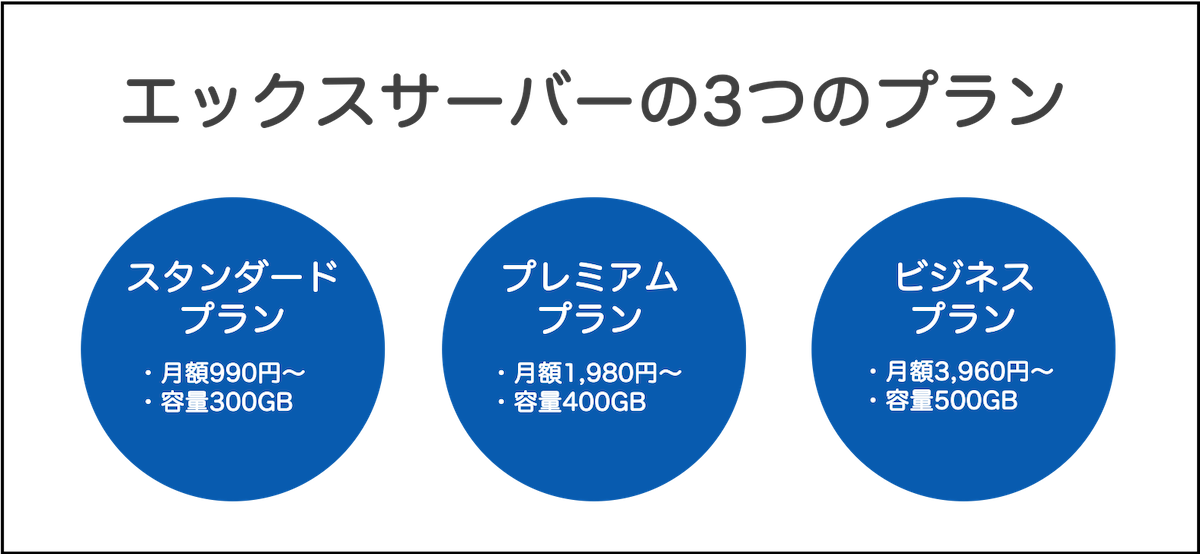 エックスサーバーの3つのプラン