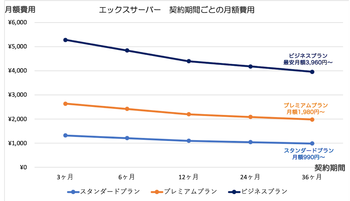 エックスサーバー契約期間ごとの月額費用