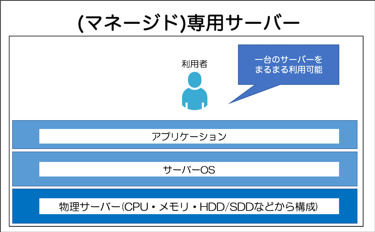 マネージド専用サーバー