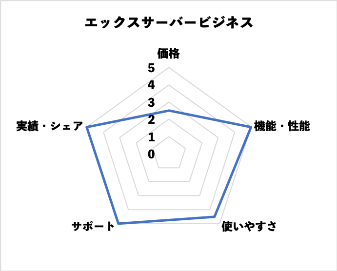 エックスサーバービジネス評価（当サイト独自）