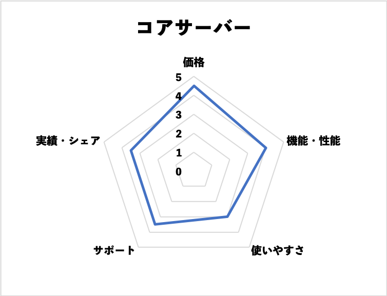 コアサーバーの評価(当社独自)