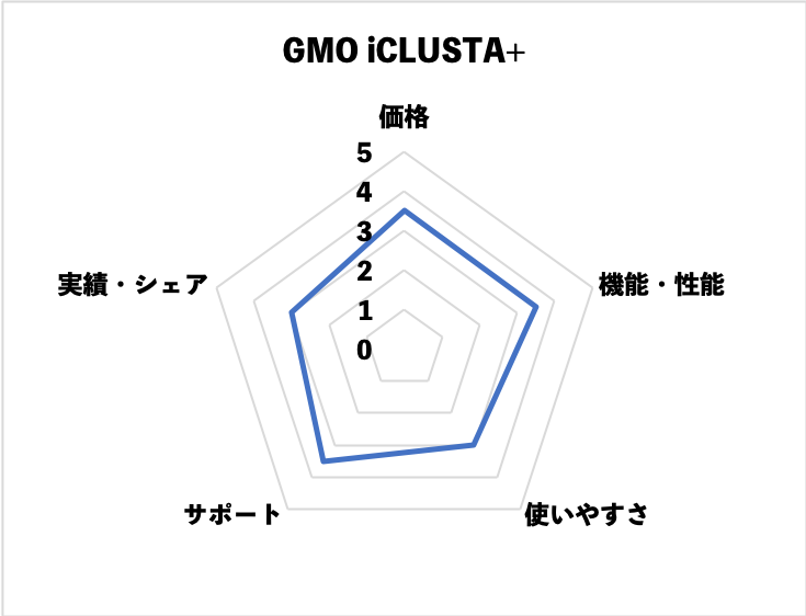 iCLUSTA+の評価(当社独自)