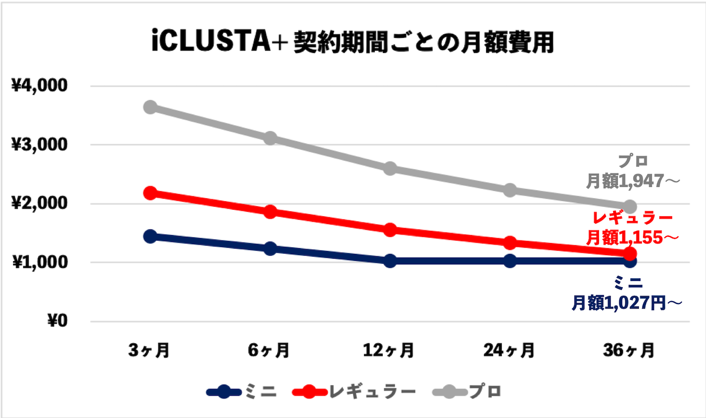 iClusta+ 月額費用