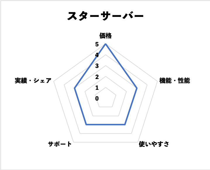 スターサーバーの評価(当社独自)