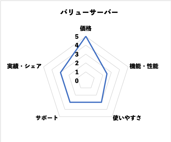 バリューサーバーの評価(当社独自)