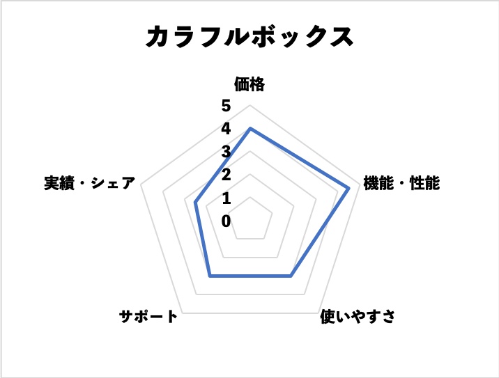 カラフルボックスの評価(当社独自)