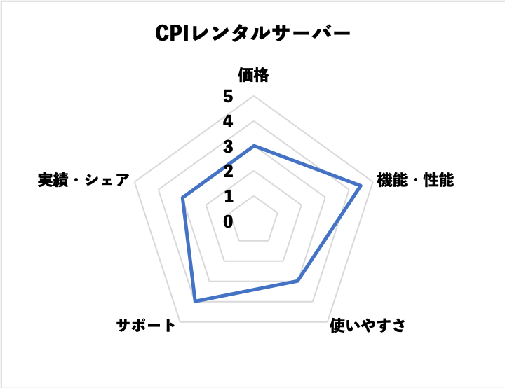 CPIの評価(当サイト独自)