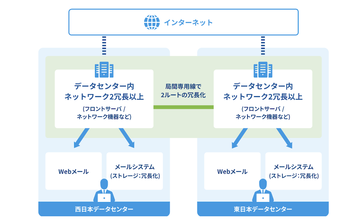 データセンターの冗長化