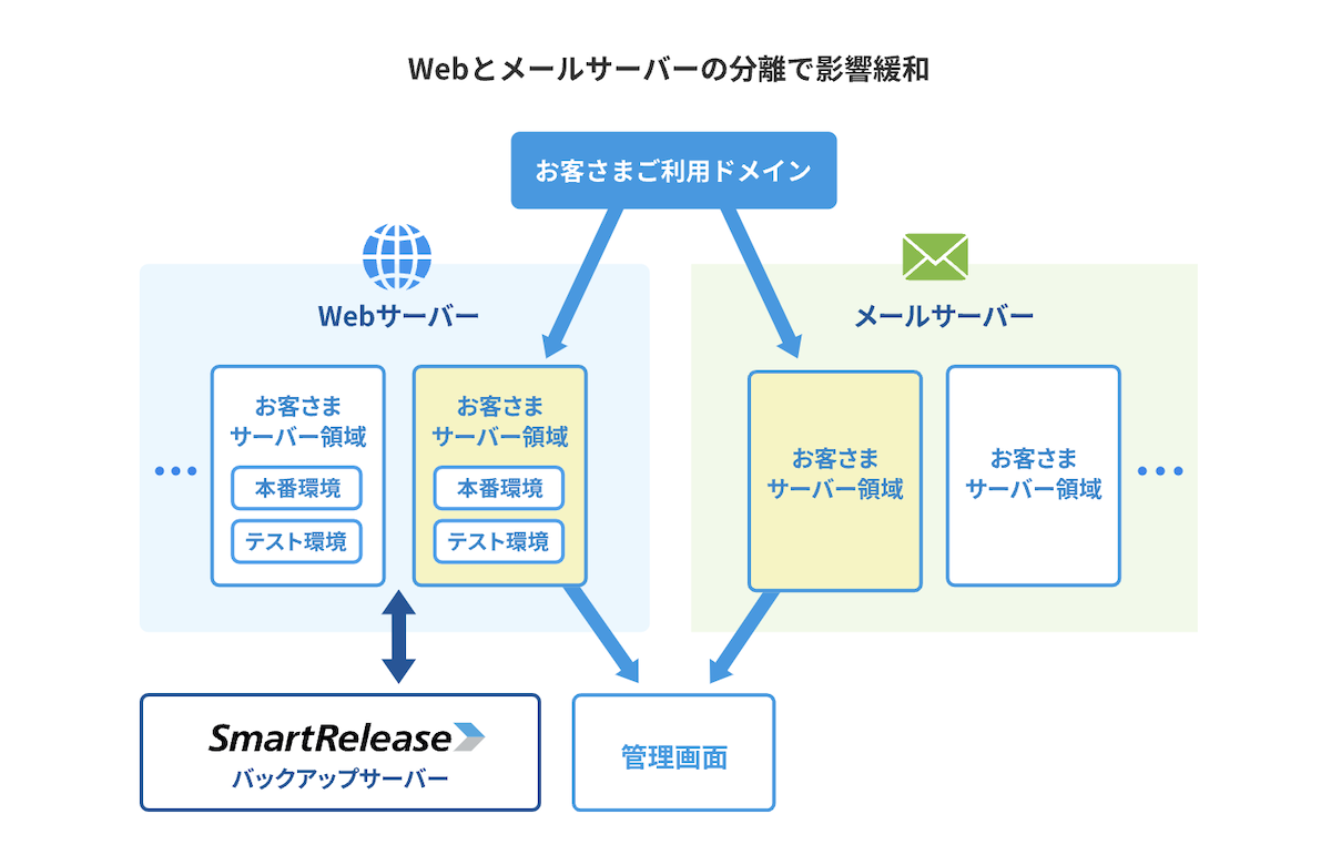 CPIのサーバー分散構成