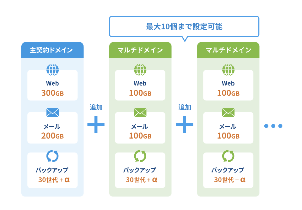 主契約ドメインとマルチドメイン