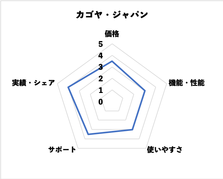 カゴヤ・ジャパンの評価（当サイト独自）