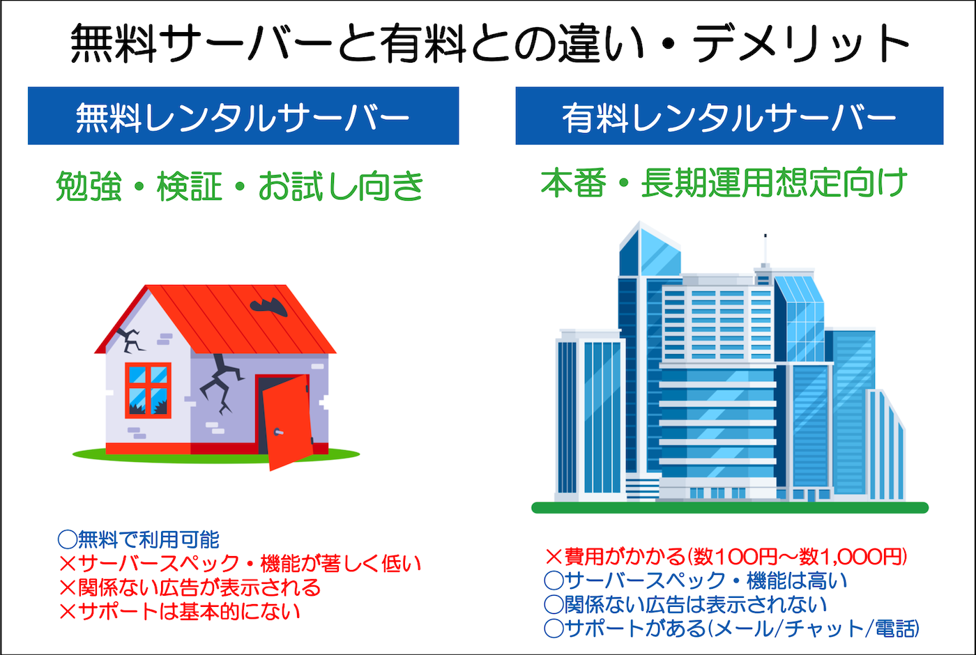 無料サーバーと有料との違い・デメリット