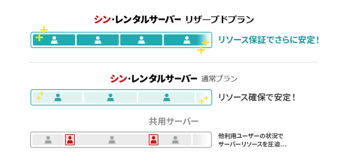 シンレンタルサーバーリザーブドプラント通常プラン