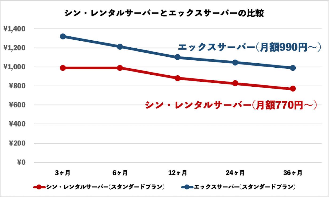 シンレンタルサーバーとエックスサーバー（共にスタンダードプランの比較）　