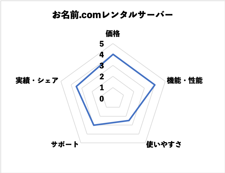 お名前.comのレンタルサーバーの評価(当社独自)