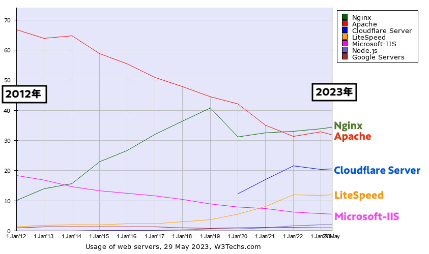 Webサーバーソフトウェアのシェア推移