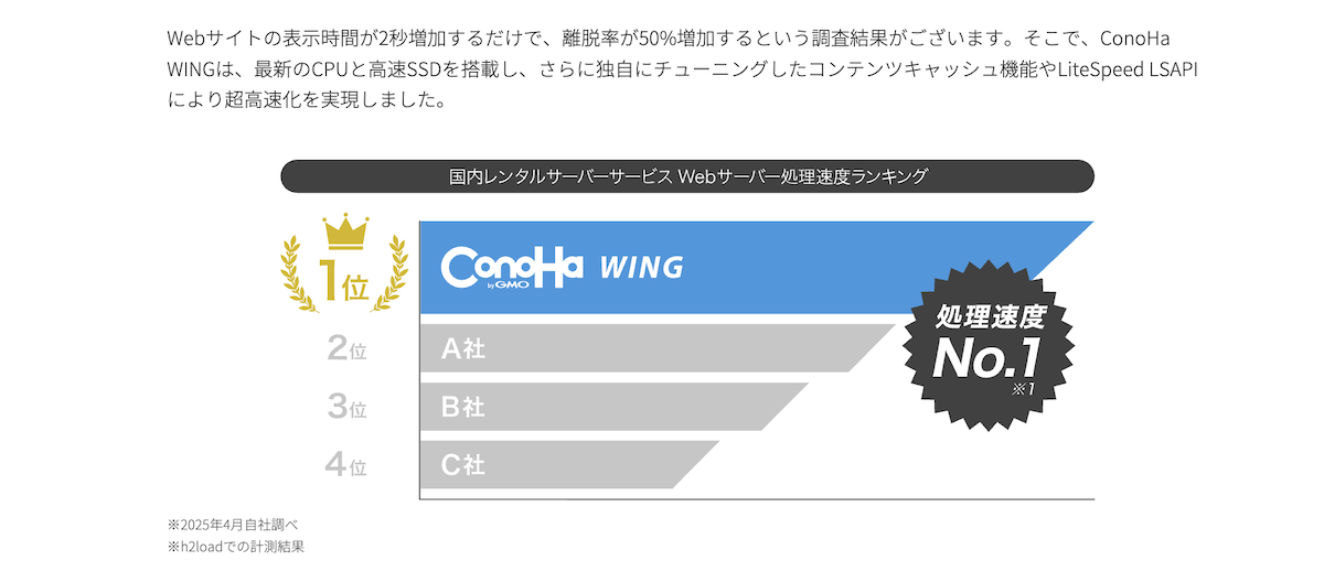 表示速度国内No.1 Webサーバー処理速度 国内最速