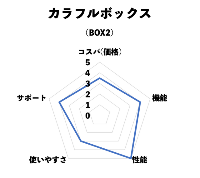 カラフルボックス評価チャート(コスパ・機能・性能・使いやすさ・サポート)※当サイト独自