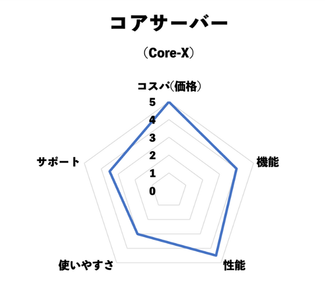 コアサーバー評価チャート(コスパ・機能・性能・使いやすさ・サポート)※当サイト独自