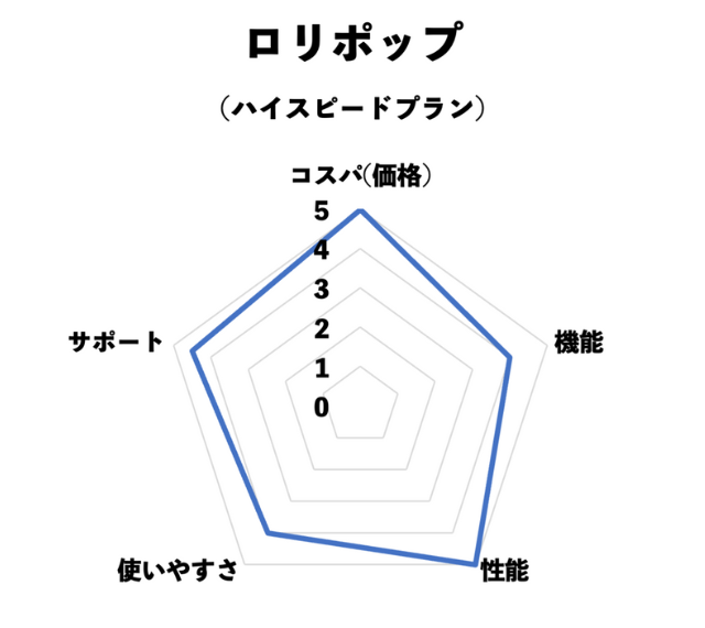 ロリポップ評価チャート(コスパ・機能・性能・使いやすさ・サポート)※当サイト独自