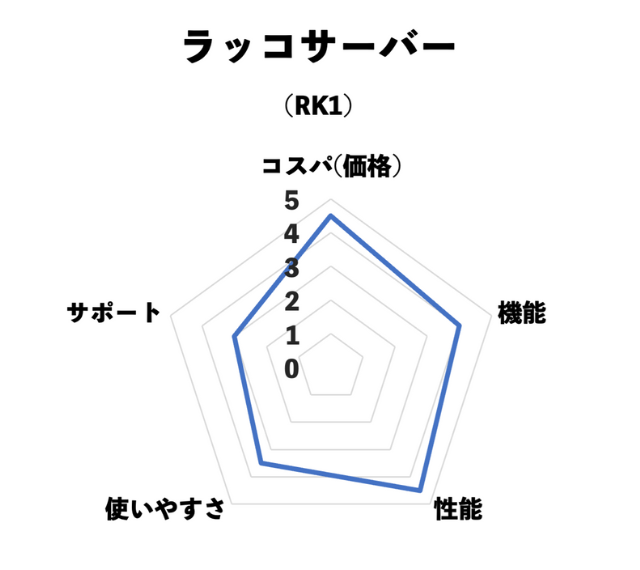 ラッコサーバー評価チャート(コスパ・機能・性能・使いやすさ・サポート)※当サイト独自
