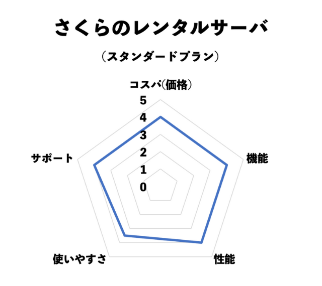 さくらのレンタルサーバ評価チャート(コスパ・機能・性能・使いやすさ・サポート)※当サイト独自