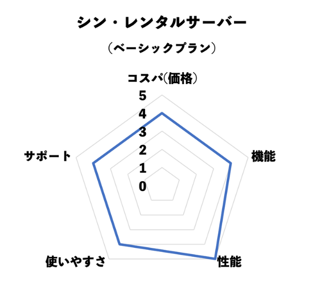 シン・レンタルサーバー評価チャート(コスパ・機能・性能・使いやすさ・サポート)※当サイト独自