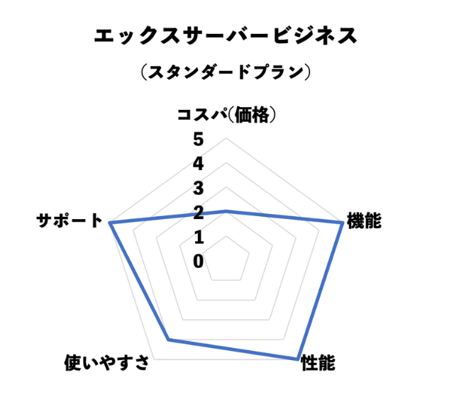 エックスサーバービジネス評価チャート(コスパ・機能・性能・使いやすさ・サポート)※当サイト独自