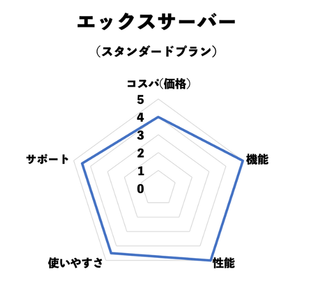 エックスサーバー評価チャート(コスパ・機能・性能・使いやすさ・サポート)※当サイト独自