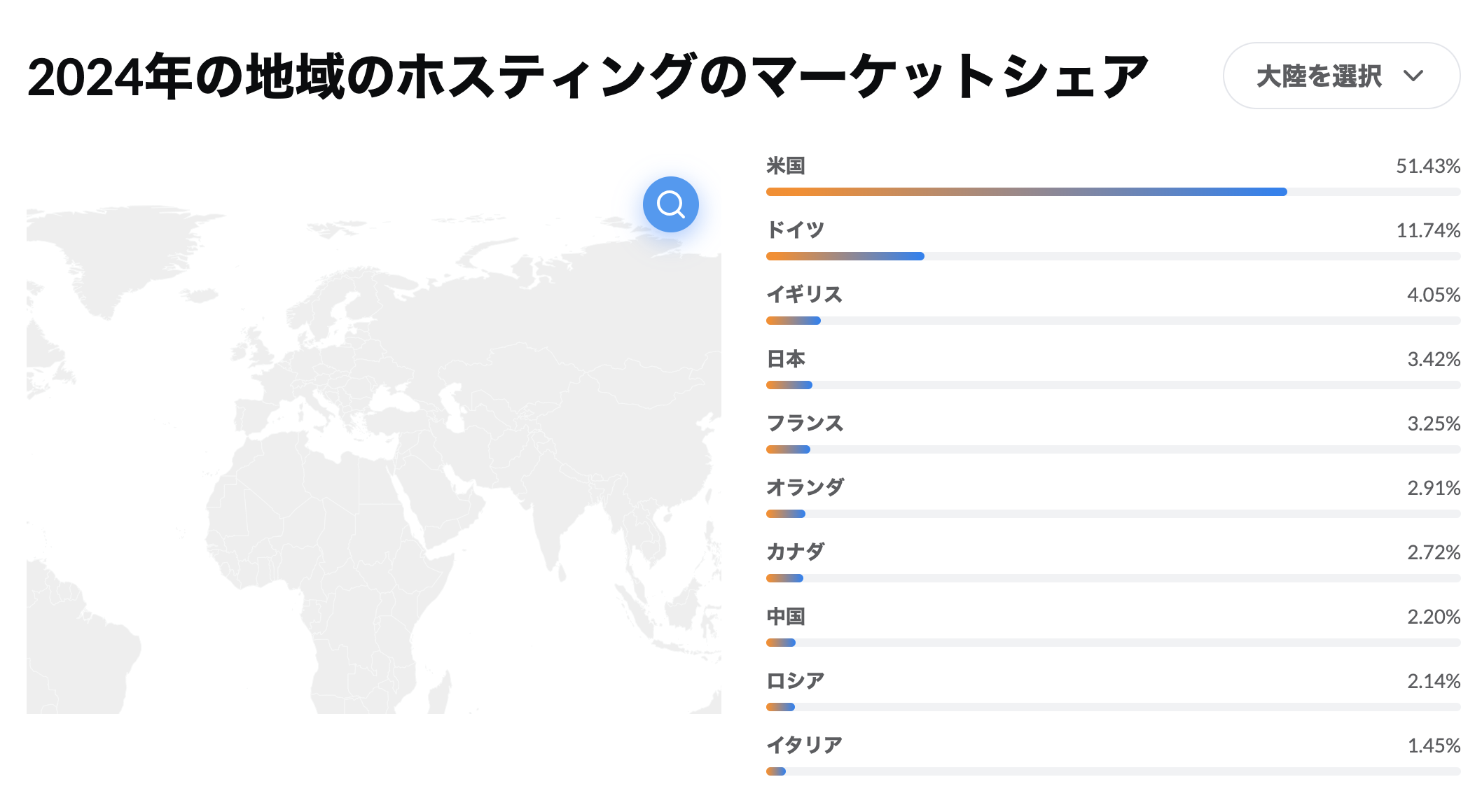 2024年の地域のホスティングのマーケットシェア