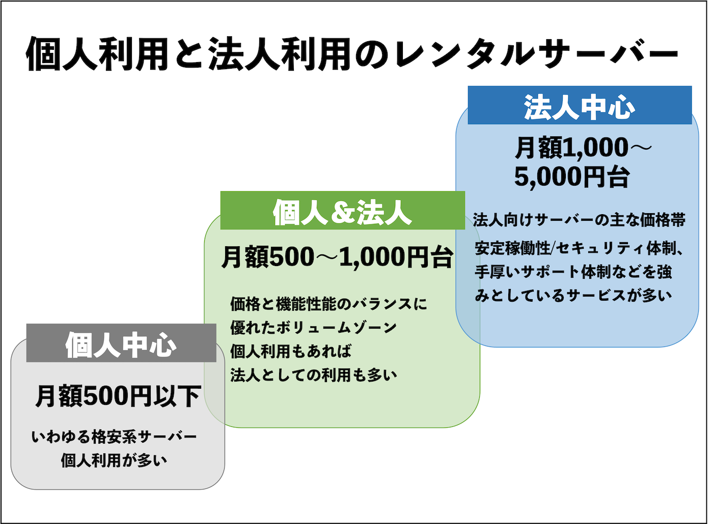 個人利用と法人利用のレンタルサーバー