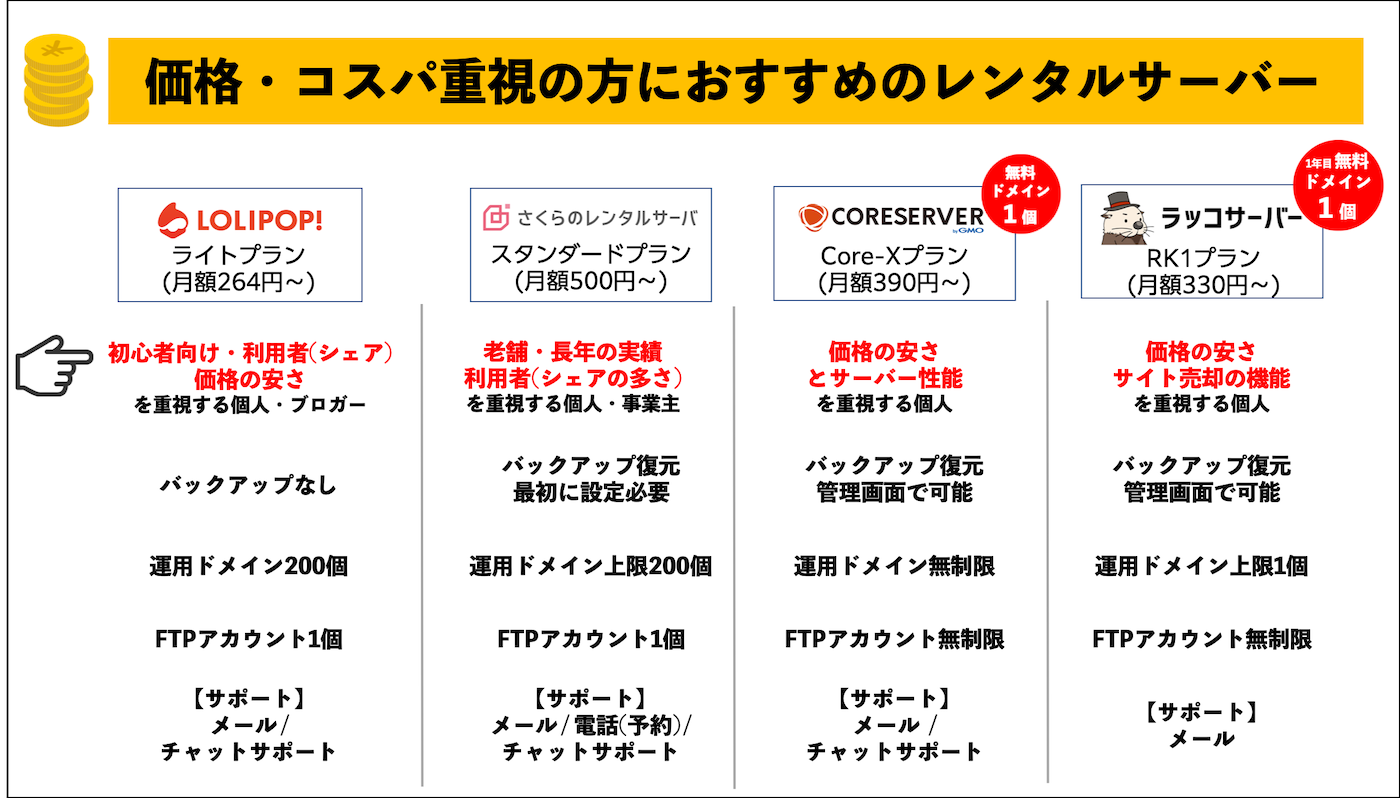 価格・コスパ重視の方におすすめのレンタルサーバー