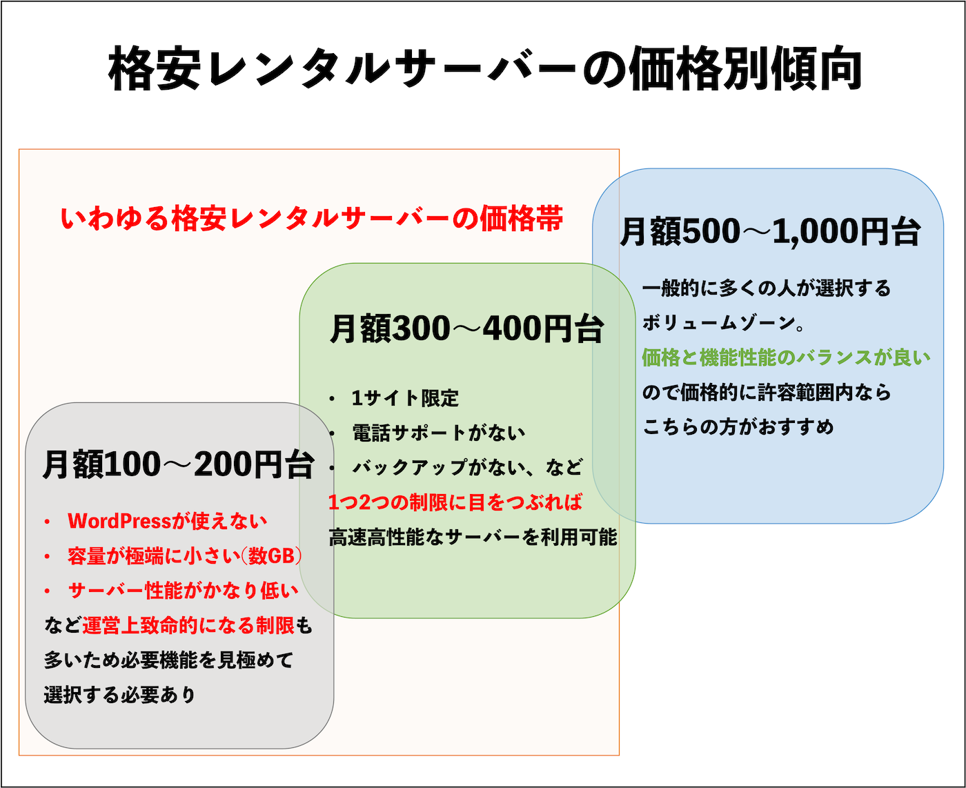 格安系(月額500円以下)レンタルサーバープランの価格帯別傾向