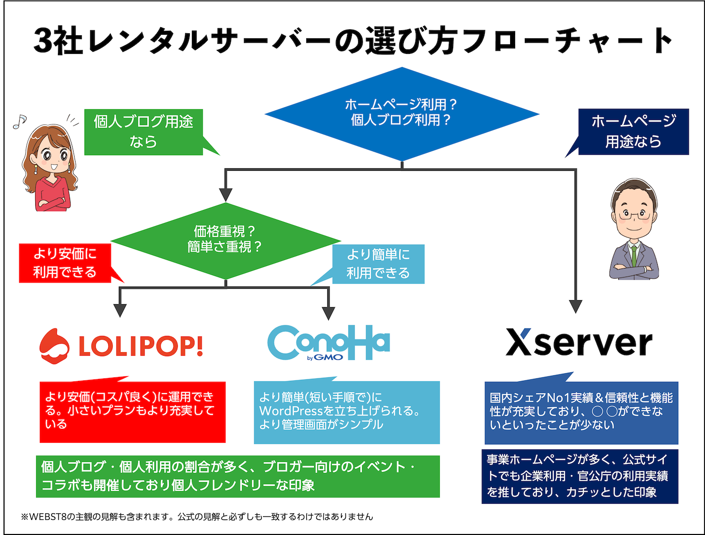 3社レンタルサーバーの選び方フローチャート