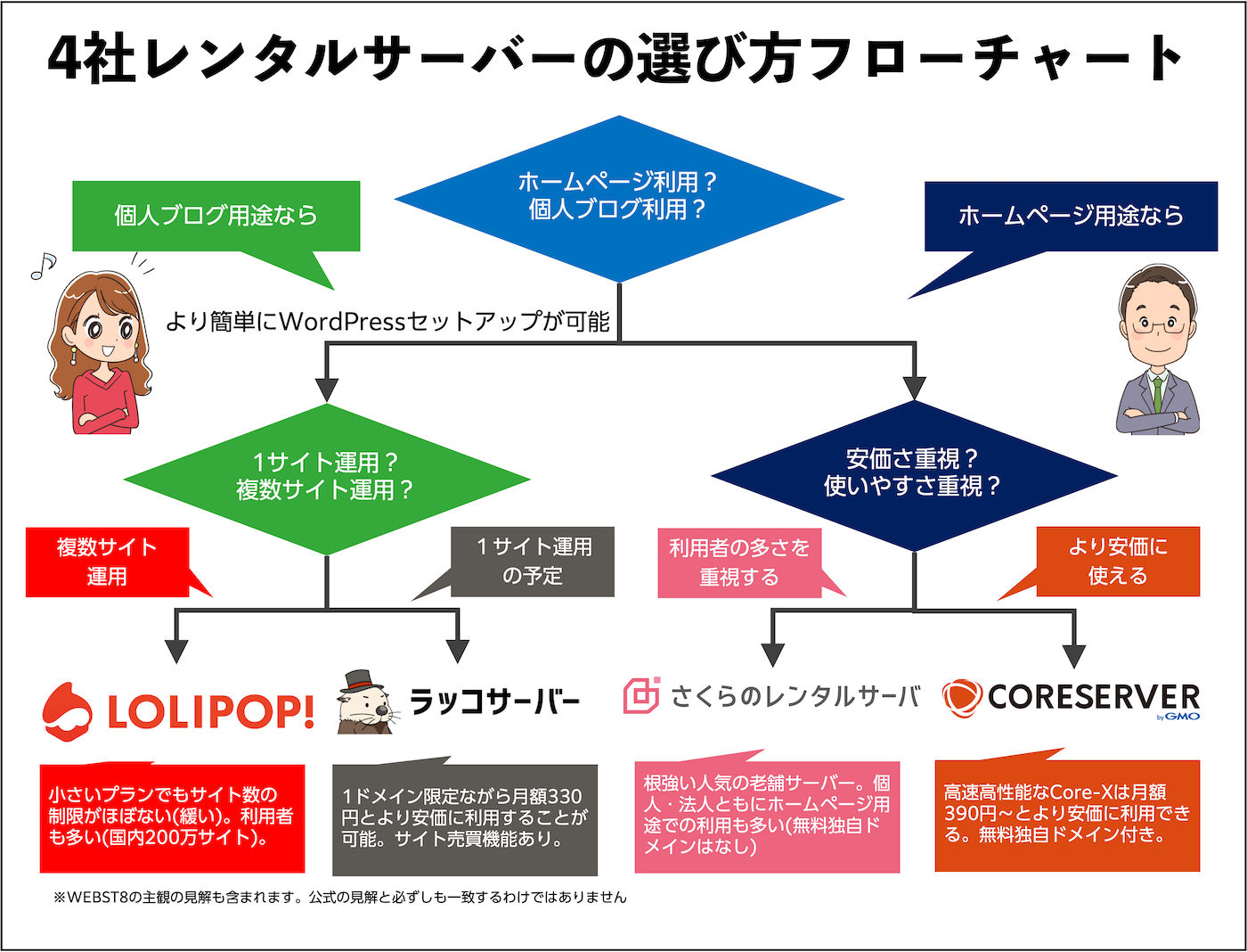 4社レンタルサーバーの選び方フローチャート