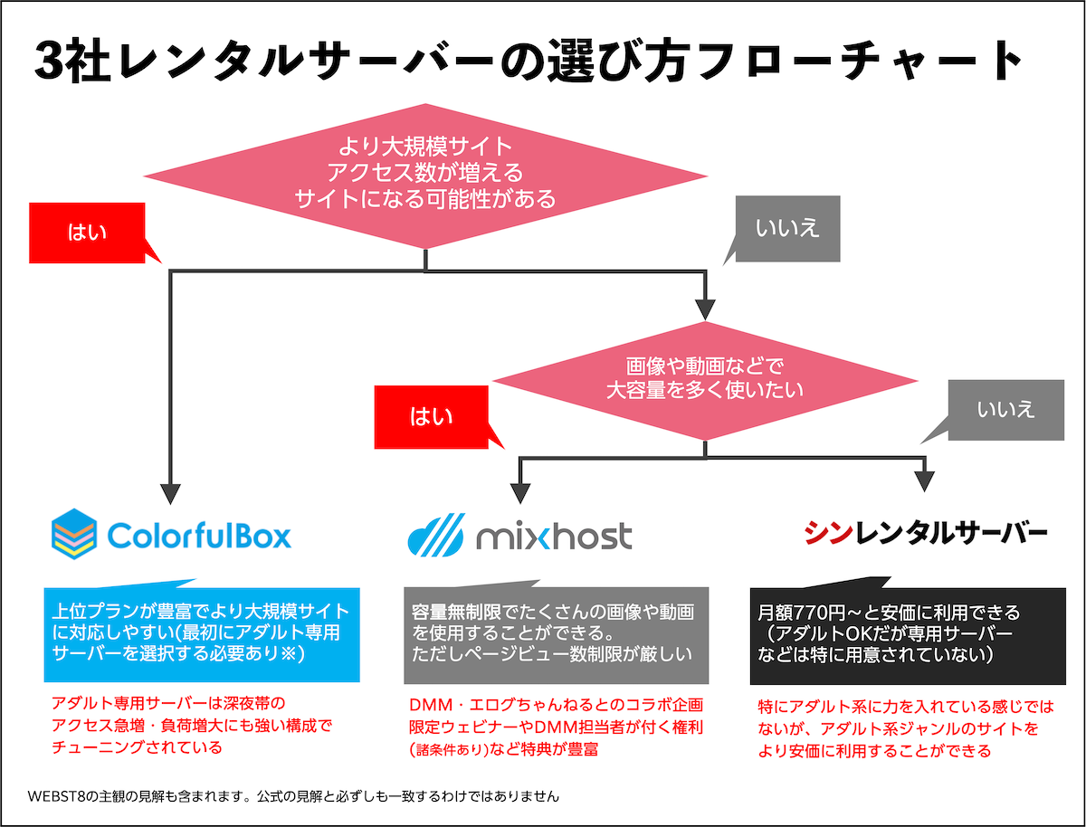 3社レンタルサーバーの選び方フローチャート