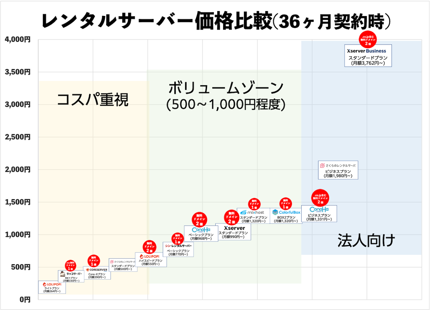 レンタルサーバー価格比較(36ヶ月契約時)