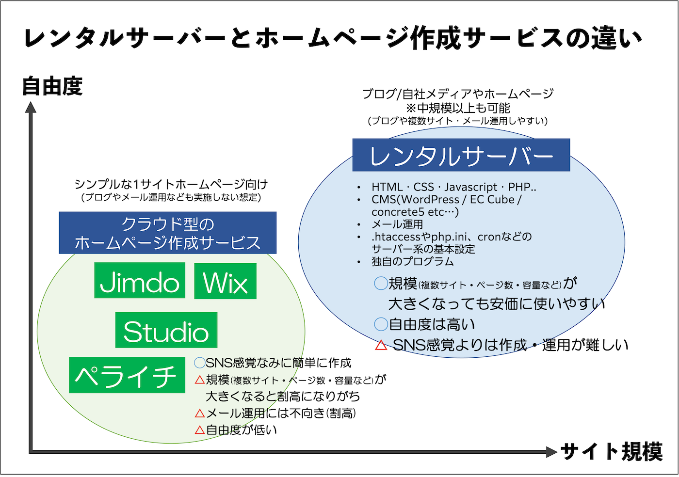 レンタルサーバーとホームページ作成サービスの違い