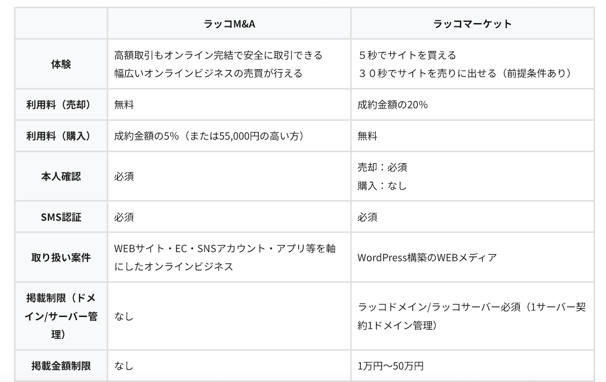 ラッコM&Aとラッコマーケットの違い