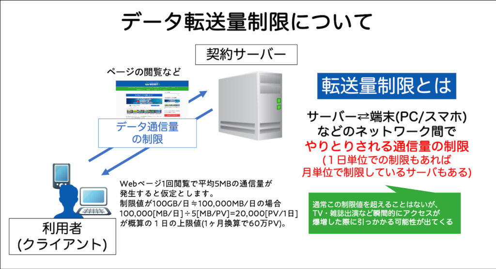 転送量制限についての説明